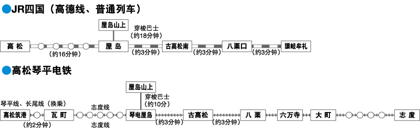 JR四国（高德线、普通列车）  高松琴平电铁